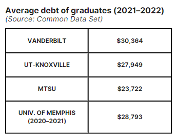 Average debt of graduates (2021-2022); Source: Common Data Set; Vanderbilt: $30,364; UT-Knoxville: $27,949; MTSU: $23,722; Univ. of Memphis (2020-2021): $28,793