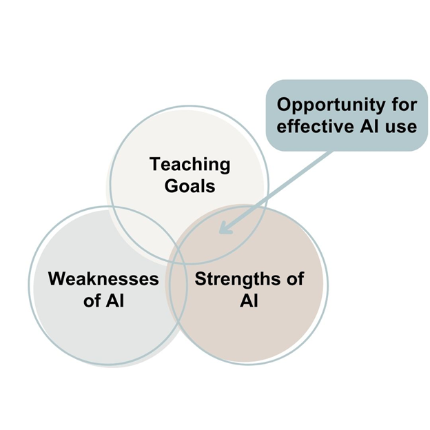 Venn diagram of teaching goals, AI weaknesses and AI strengths. Effective AI use can occur when AI strengths and teaching goals overlap. 