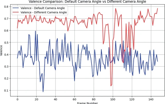 Overcoming Bias in Emotion Detection: Addressing Computer Vision Challenges in Education