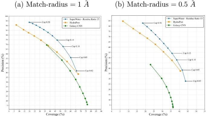 Superwater as a generative AI framework to predict water molecule positions on protein structures