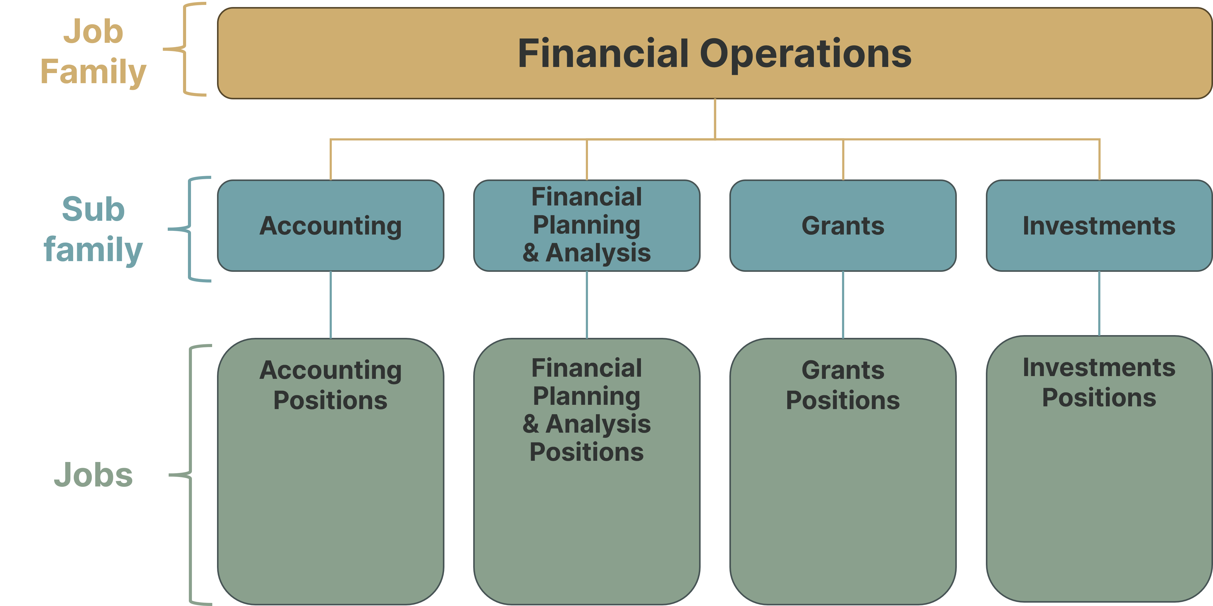 job family example