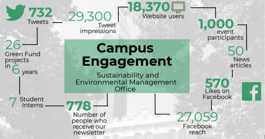 Campus Engagement Infographic