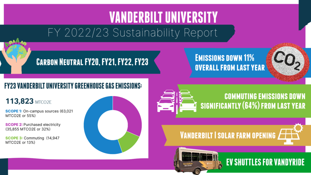 vanderbilt-greenhouse-gas-emissions-drop-11-percent-since-last-year-and