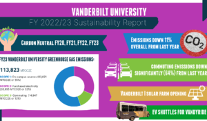 Vanderbilt greenhouse gas emissions drop 11 percent since last year and 35 percent since 2016, sustainability report shows