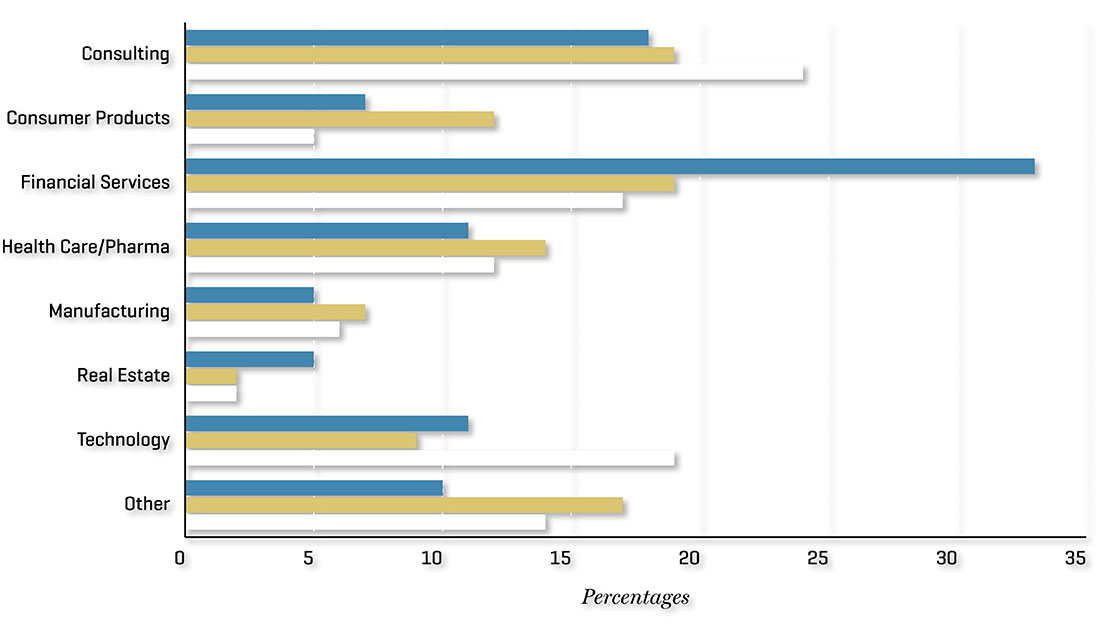 Placement by Industry 2015