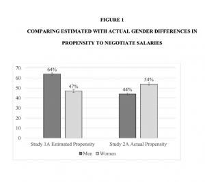 Pictured: Figure 1 from Now Women Do Ask: A Call to Update Beliefs about the Gender Pay Gap. The graph shows that actual gender differences in propensity to negotiate salaries differ from the estimated gender differences in propensity to negotiate. Figure 1 shows that women's actual propensity to negotiate salaries is higher than men's, contrary to the estimates.