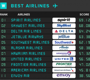 Pictured: A table created by WalletHub compares airline brands.