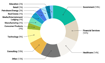 Pictured: Pie chart showing a breakdown of the different industries the MBA Class of 2027 work in