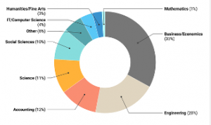 Pictured: Pie chart showing a breakdown of the different undergraduate major represented in the MBA Class of 2027