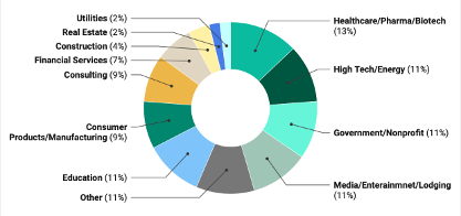 Pictured: Pie chart showing a breakdown of the different industries represented in the Executive MBA Class of 2027