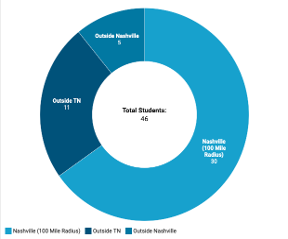 Pictured: Pie chart showing a breakdown of the geographic regions represented in the executive MBA Class of 2027