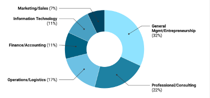 Pictured: Pie chart showing a breakdown of the different job functions represented in the Executive MBA Class of 2027