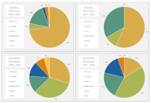 PhD Placement Data Graphs
