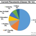 PhD Placement Pie Charts 3