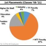 PhD Placement Pie Charts 1