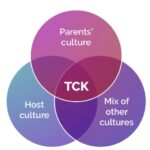 3 circles overlayed with Parent's Culture, Host Culture, and Mix of Other Cultures for TCK, third culture kid