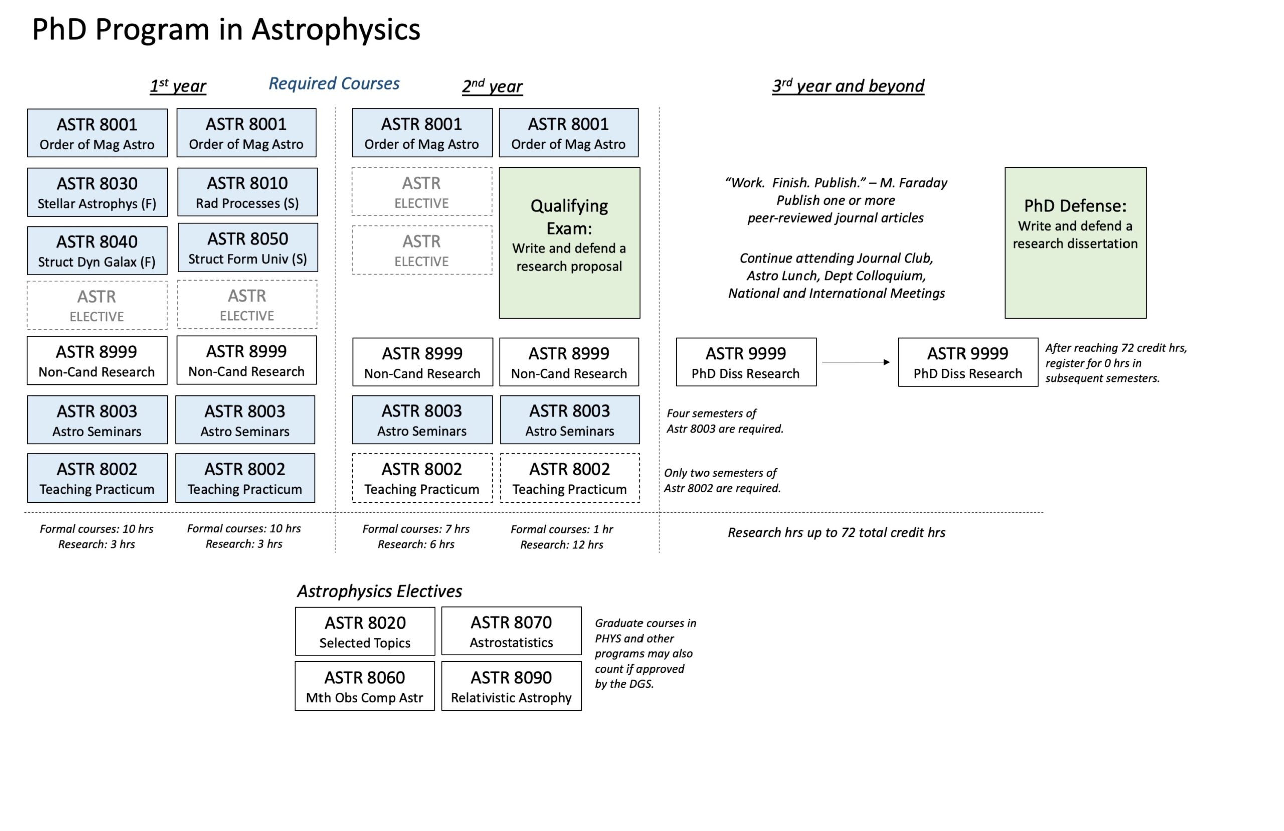 how long to get a phd in astrophysics