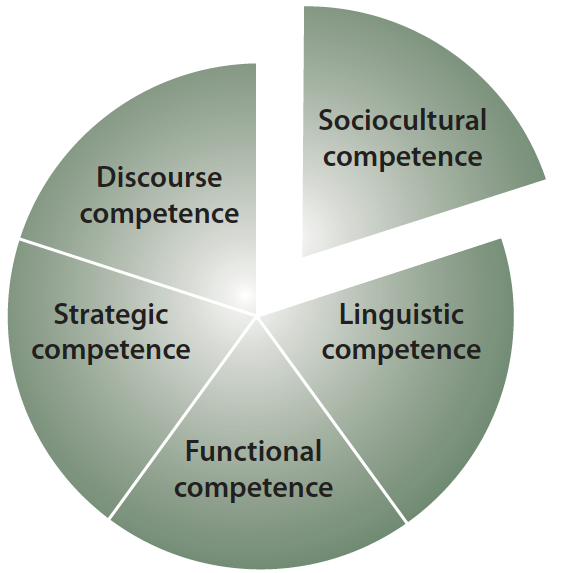 Quality english. Communicative language teaching. Communicative language teaching (CLT). Communicative competence discourse competence. Intercultural competence.