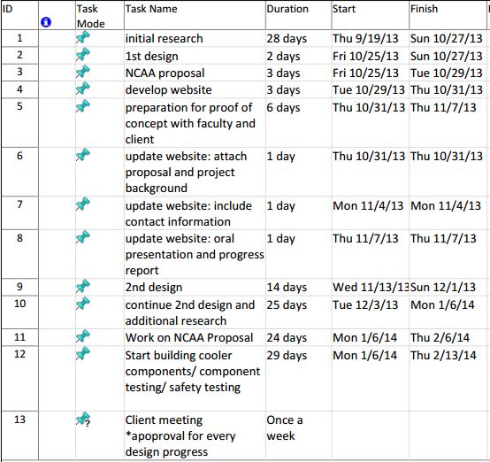 Gantt Chart Blood Products Smart Sorting System