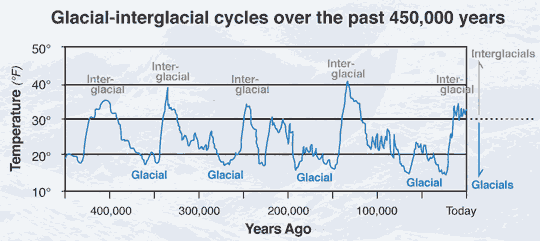 minor-ice-ages-during-past-450000-years