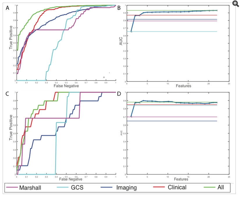 Results for prediction of high-risk discharge GCS cases (a) Average ROC curves internal cross-validated sets (b) Average effect of each new feature that is added via the greedy feature selection method (c) ROC curve for the holdout dataset (d) Effect of each new feature that is added via the greedy feature selection method in the holdout dataset.