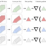 Figure 2

Illustration of multiple instance learning with gradient accumulation.  The first CT volume is organized into a bag of its 2D slices.  Then, the model performs inference on all slices in the bag, and class probabilities are calculated.  The gradient is calculated only for the instance corresponding to the most probable positive class.  This gradient is saved and the gradient calculation is repeated for the next bag until the batch is done, and the accumulated gradient is averaged for the batch size and applied to the model.