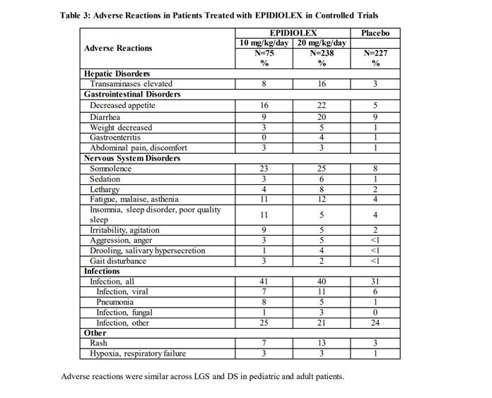 Table 3 Adverse Reactions to Epidiolex