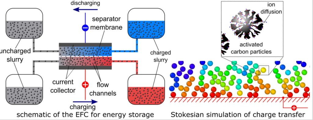 Computational modeling of of the flowable electrode in a electrochemical flow capacitor