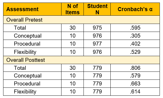 Alpha Reliability_Overall Assessment