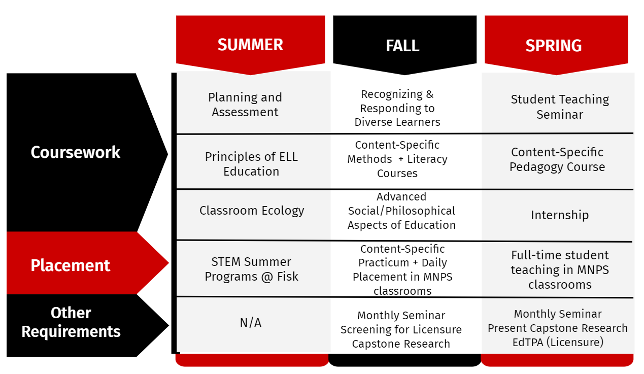 Noyce Program Trajectory