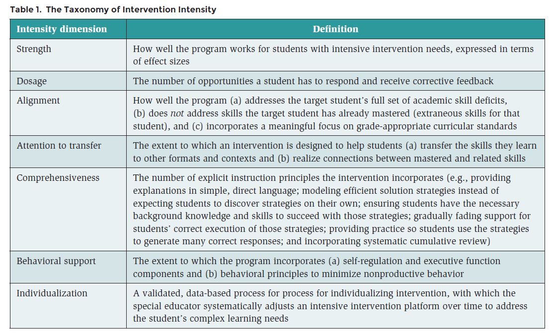Seven Principles of DBI from the Taxonomy of Intervention