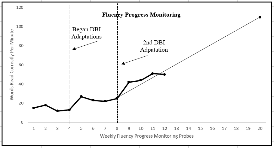 Joe's Final DBI progress monitoring graph for case study conclusion - only one point below the aim line