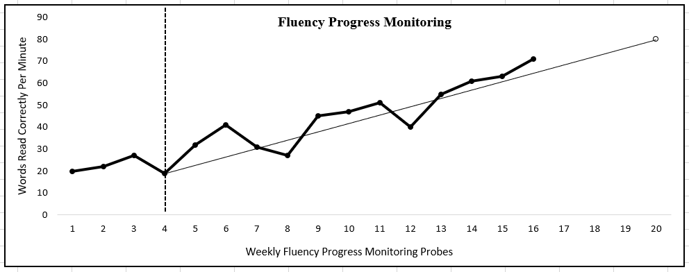 CBM graph in reference to trend line. Student starts at 20 words per minute and is demonstrating upward trend to goal of 80 words per minute. 