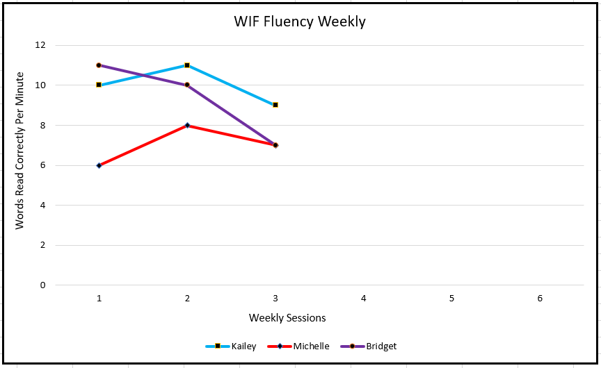 Student Baseline Data for Three Students Recieivng WIF CBM Fluency Probes