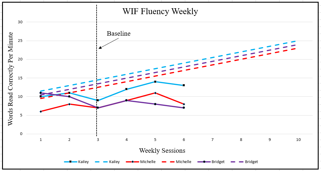 Student Baseline Data for Three Students Recieivng WIF CBM Fluency Probes with Aim Lines Added