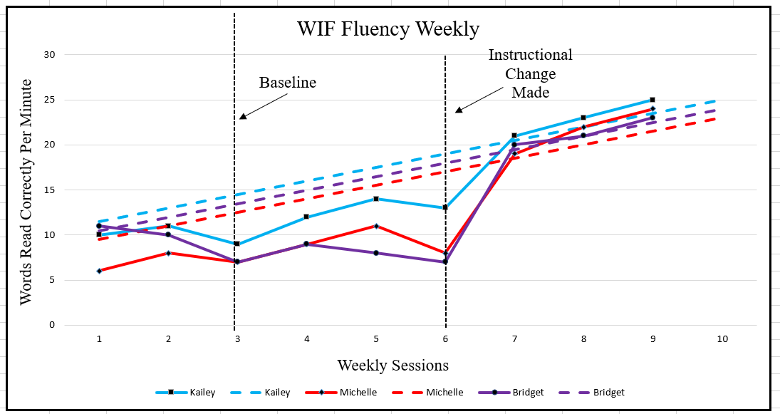 Student Baseline Data for Three Students Recieivng WIF CBM Fluency Probes with Aim Lines Added with New Data Showing Students are Above the Aim Line