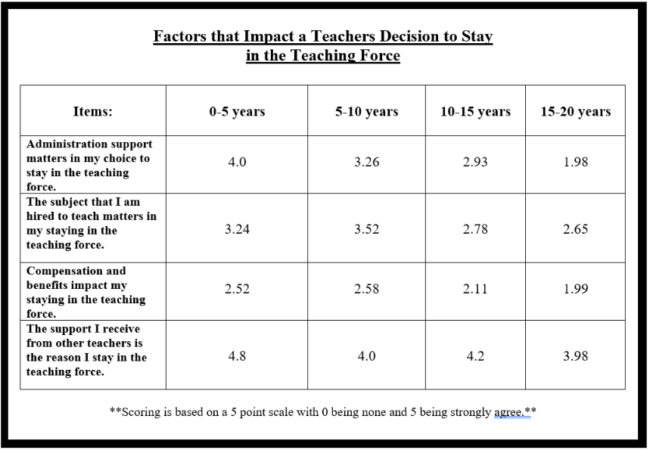 Example of a table of qualitative survey data from a teacher survey 