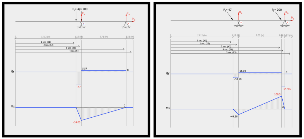 Shear force and bending moment diagrams for positioning system at its extremes: fully reclined (L) and fully upright (R) while holding a 6 ft, 200 lb male.