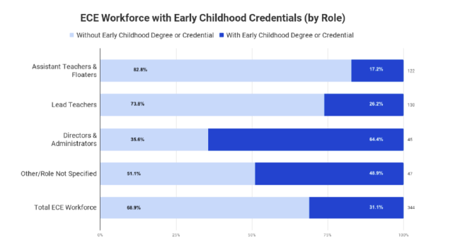 ECE-related credentials of ECE workforce (Smart Beginnings NRV, 2019)