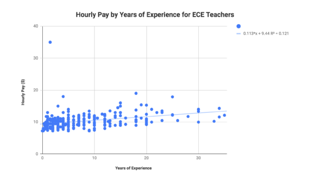 Hourly pay rate of ECE educators by years of reported experience (Smart Beginnings NRV, 2019)