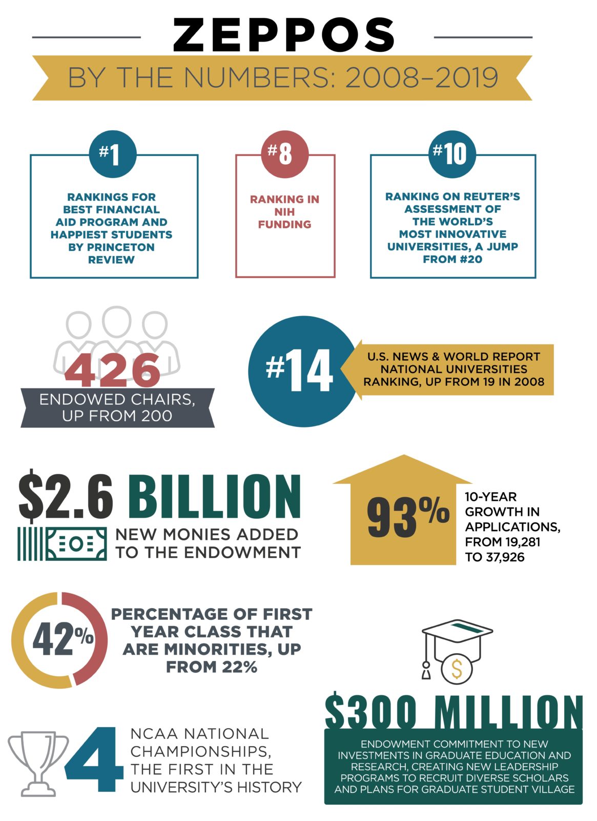 Ten Years with Chancellor Zeppos Infographic