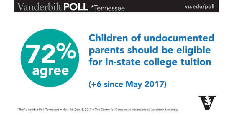 Poll showing the percentage of voters who believe that children of undocumented parents should be eligible for in-state college tuition.