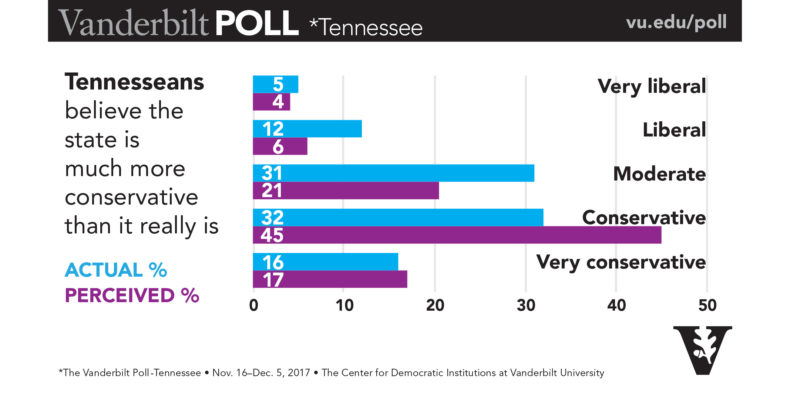 Poll showing percentage of Tennesseans that believe the state is much more conservative than it really is.