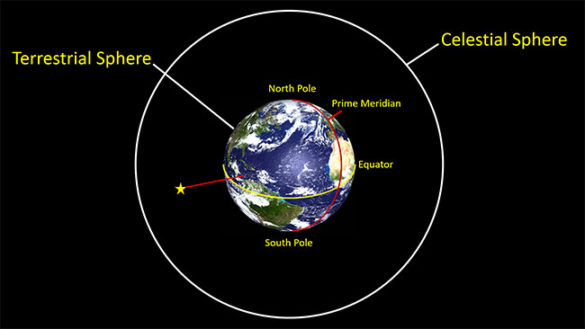 map of major celestial bodies relative to Earth