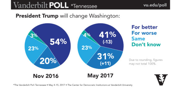 chart showing shrinking gap between those who think Trump will change things for the better and those who think he will make things worse