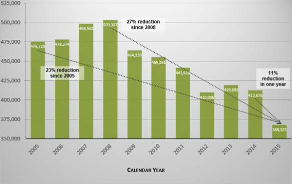 Vanderbilt University GHG emissions, calendar years 2005-2015 (courtesy of SEMO)