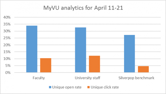 Open_rate_click_rate_MyVU