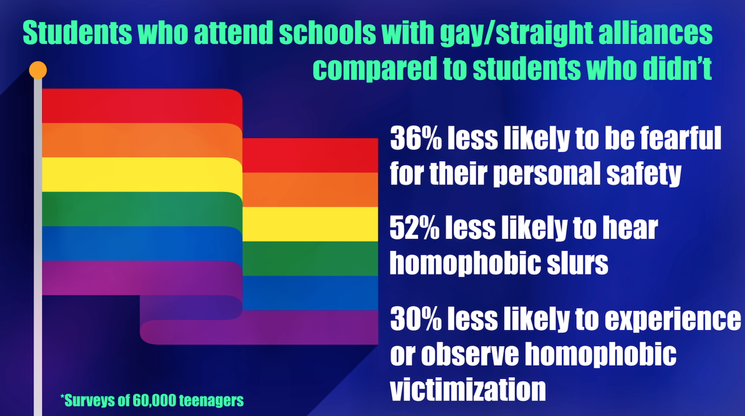 Gay-Straight Alliance clubs come under attack at schools