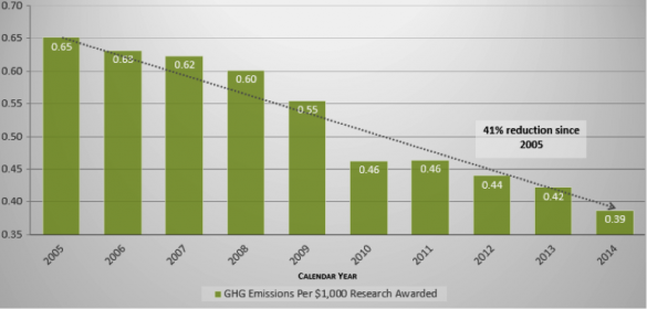 graph showing decline of emissions per research dollar