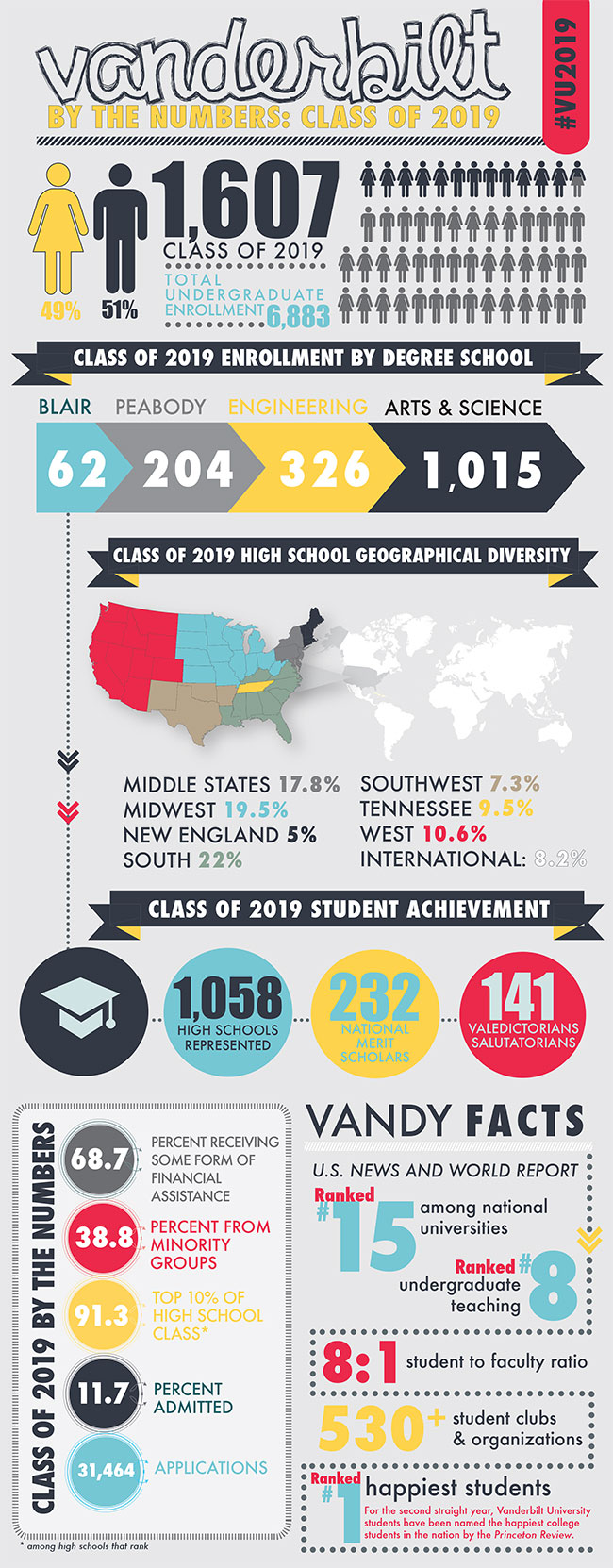 Class of 2019 Infographic